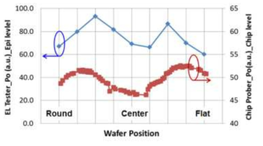 Wafer Position 별 Epi-Chip Level 광출력 변화 경향