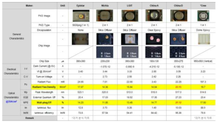 타사 Small Chip/PKG 특성 평가 결과