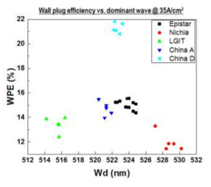타사 PKG 의 Wall-plug Efficiency 결과