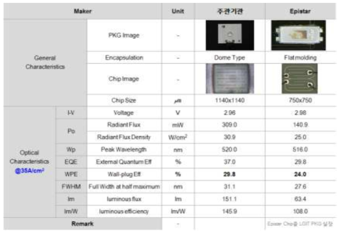 주관기관 제공 샘플과 Epistar Chip 특성 평가 결과