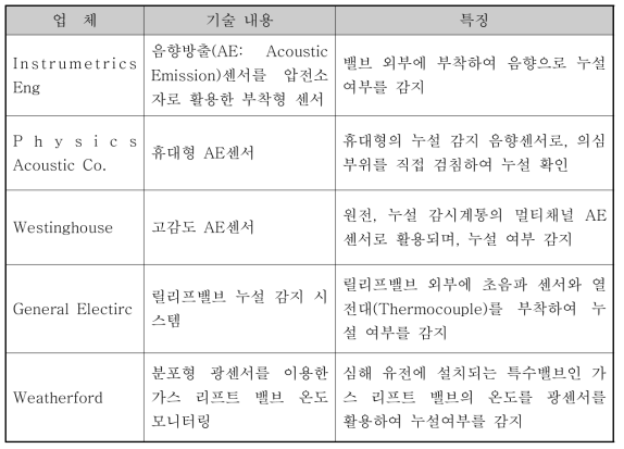 밸브 및 모니터링 시스템 관련 주요 기술개발 현황