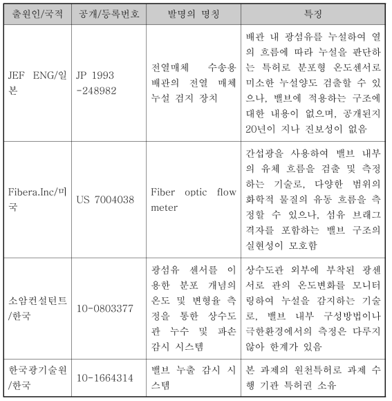 밸브 및 모니터링 시스템 관련 주요 특허등록 현황