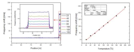 분포형 온도측정 결과(좌) 및 온도에 따른 주파수 이동(우)