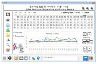 밸브 위치에 따른 채널별 온도, 압력 변화 Trend graph GUI