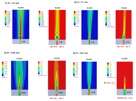 누설 부위의 사이즈에 따른 온도 변화 전산시뮬레이션 결과