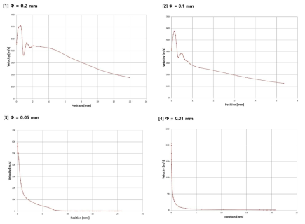 누설 부위의 사이즈에 따른 속도 변화 전산시뮬레이션 결과