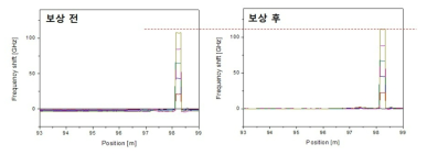 주파수 흔들림 보상제어 전후 OFDR 측정 신호 비교