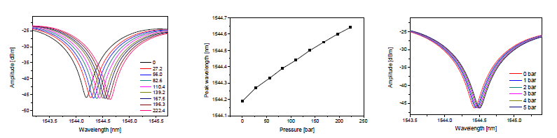 압력 증가 테스트 결과 (간섭스펙트럼(좌), 파장(중), 분해능피크(우))