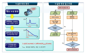 누설진단 신호 분석 알고리즘