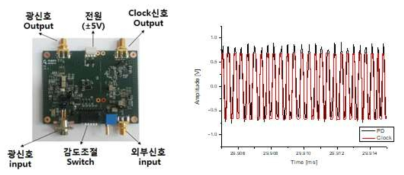 주파수 제어 모듈 및 광검출 신호 대비 Clock 변환 신호 비교