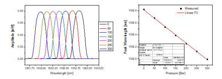 압력 증가에 따른 압력센서 스펙트럼(좌) 및 피크파장(우) 변화