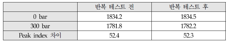 압력센서 내구성 테스트 결과