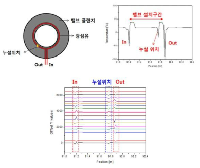 누설 위치 Layout, 해당 구간 온도 측정결과(상) 및 연속모니터링 결과(하)