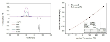 초저온 및 고온 온도 범위 측정 결과