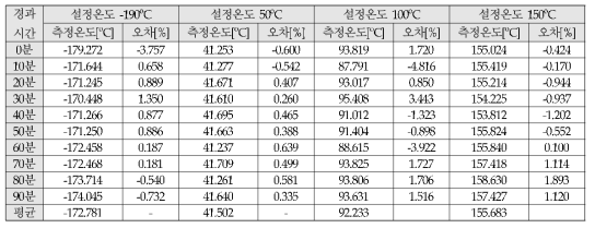 온도센서 신뢰성 테스트 결과