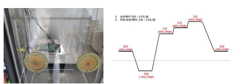 온도 변화 챔버 테스트 환경(좌) 및 동작 시험 결과(우)