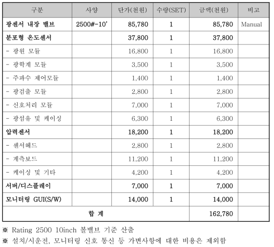 광센서 내장 밸브 및 자기진단형 실시간 누설 모니터링 시스템 원가