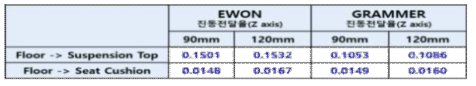 개발 시트 및 GRAMMER 시트 진동전달율