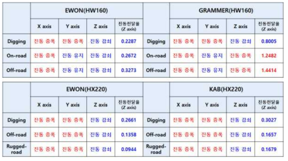 HYUNDAI 굴삭기 시트 진동전달율