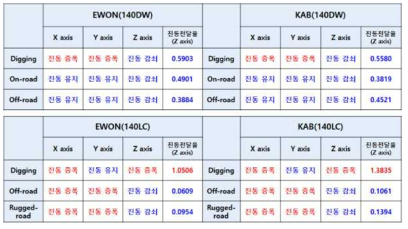 DOOSAN 굴삭기 시트 진동전달율