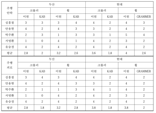 주관적 감성평가 결과 – 주행 평가