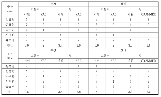 주관적 감성평가 결과 – 굴삭 평가