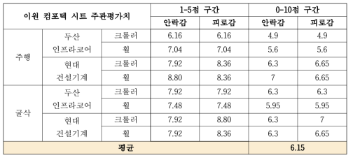 이원컴포텍 시트 주관평가치 종합