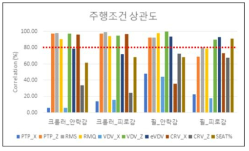 주행조건 상관도 분석 – 그래프