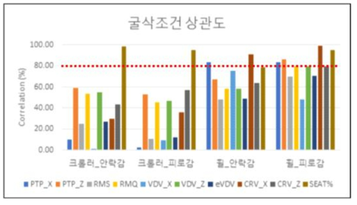 굴삭조건 상관도 분석 – 그래프