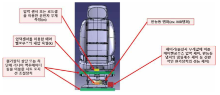 건설기계용 지능형 현가장치 특허 구성도