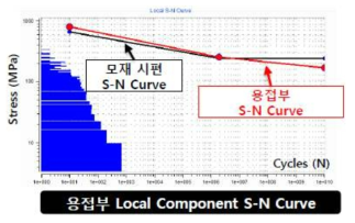 용접부 Local Component S-N curve