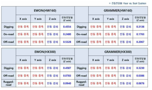 HYUNDAI 굴삭기 시트 진동전달율