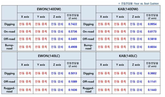 DOOSAN 굴삭기 시트 진동전달율