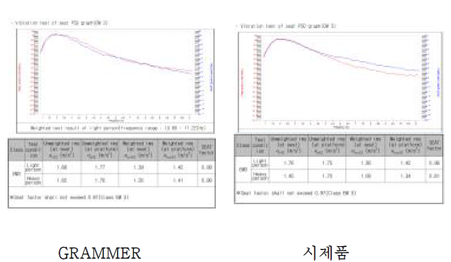 EM3 PSD파형에 따른 진동시험