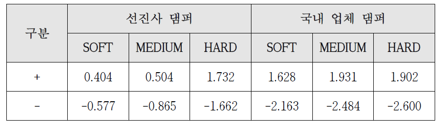 선진사 & 국내업체 댐퍼 성능 비교