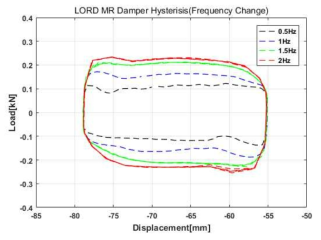 LORD 社 MR Damper Hysteresis(Frequency Change)