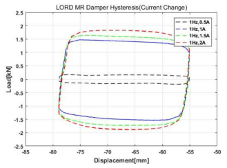 LORD 社 MR Damper Hysteresis(Current Change)