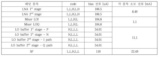 24GHz RXFE 전체 bias code 및 current 정보