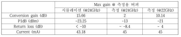 24GHz RXFE 측정 결과 비교표