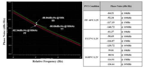VCO의 위상잡음 시뮬레이션 결과