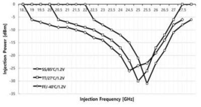 ILFD의 Input sensitivity curve 시뮬레이션 결과