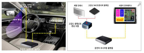 차량내 비접촉식 생체신호 모니터링 시스템 구성도