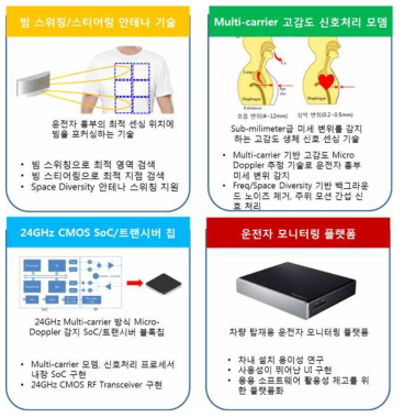 차량내 비접촉식 생체신호 모니터링 시스템 세부 기술