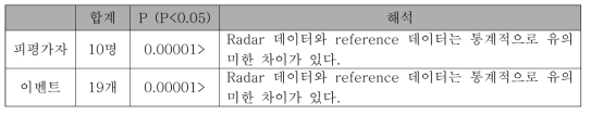 Paired t-test 결과