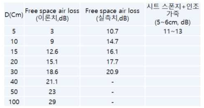 24GHz 구간 손실 측정결과