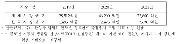 차량용 생체신호 측정장치 시장규모