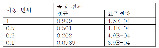 변위 측정 시험 통계