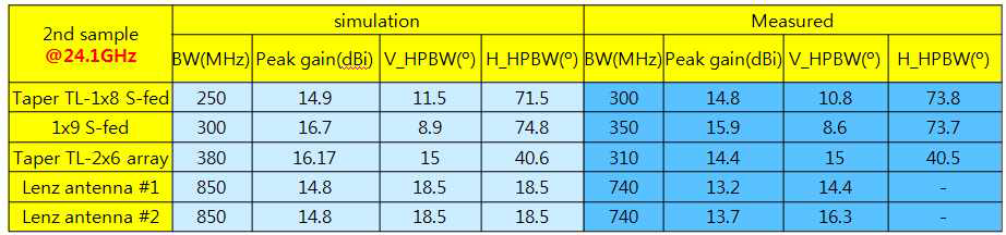 24.1GHz Proto-type안테나 시뮬레이션과 실측치 비교