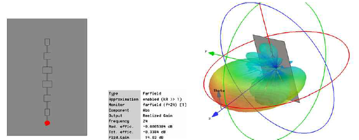 Taper series 급전을 이용하여 Side lobe 억제 결과