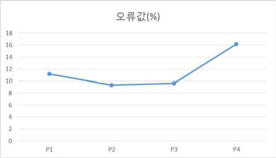 차량 주행 시 개인별 오류값 통계 특성